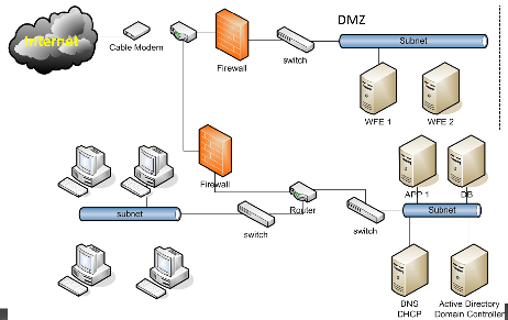 My Sample Network Diagram
