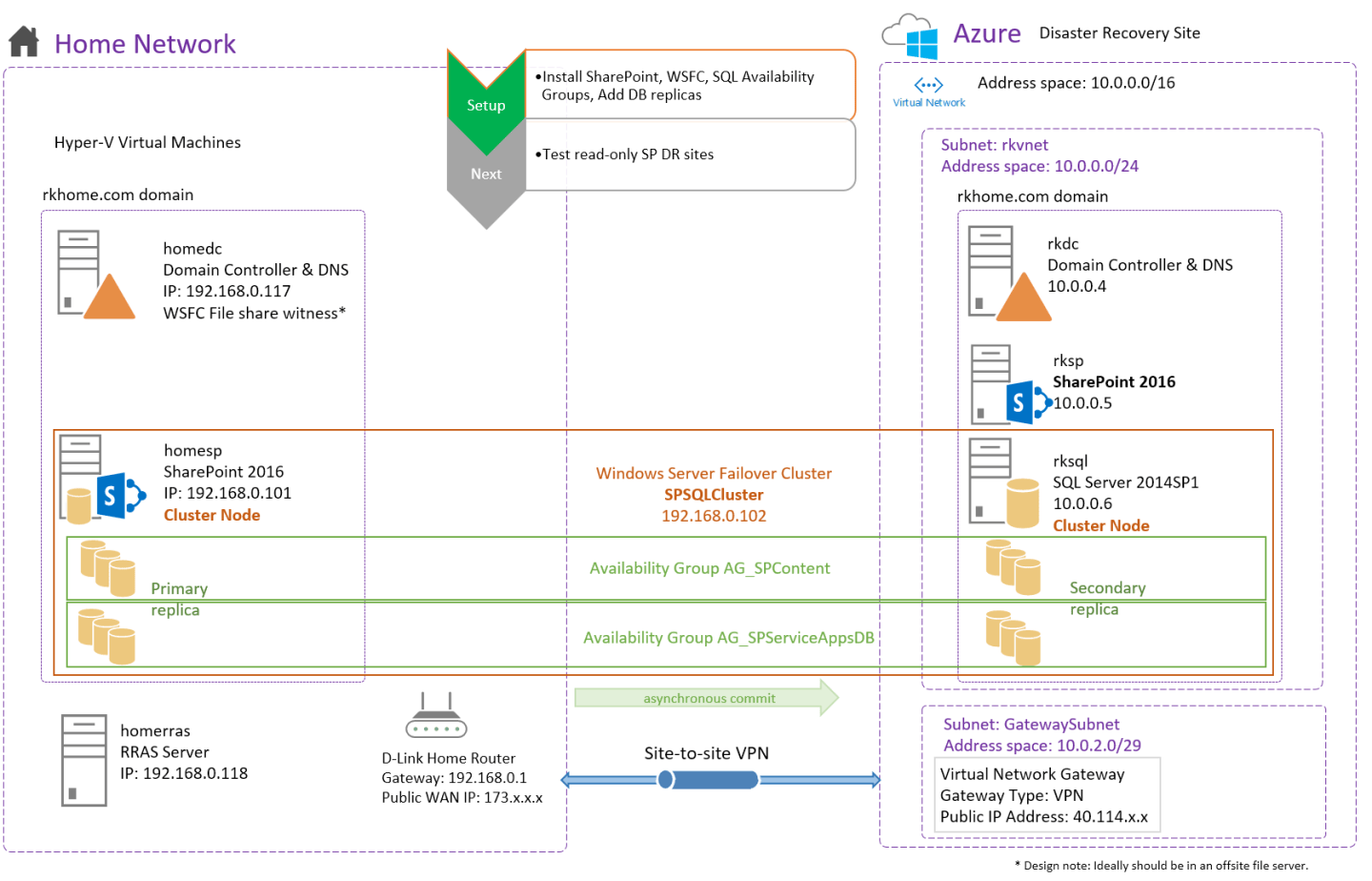 Building My SharePoint 2016 Disaster Recovery Farm Lab on Azure – Roy ...