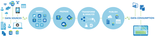 Azure Data Factory- Copy Data from Azure Data Lake Store to Azure SQL-1