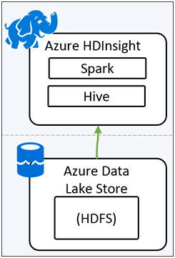 Create HDInsight Spark Cluster with Azure Data Lake Store-1