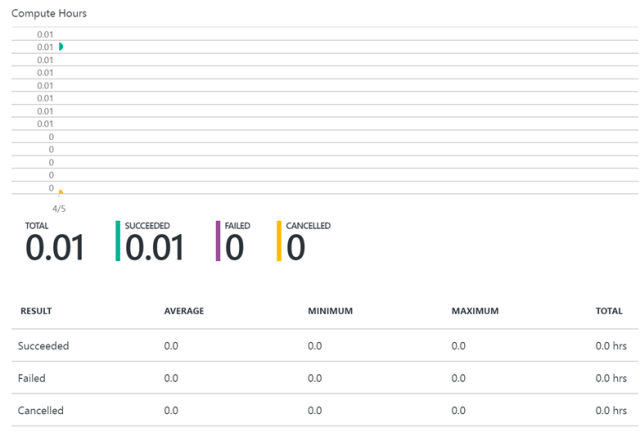 Creating Azure Data Lake Analytics7