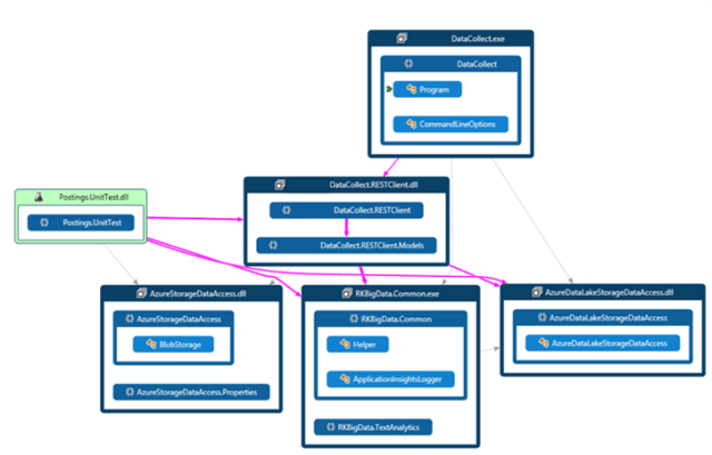 Azure Batch for Internet Data Collection Part 1- Lab Design