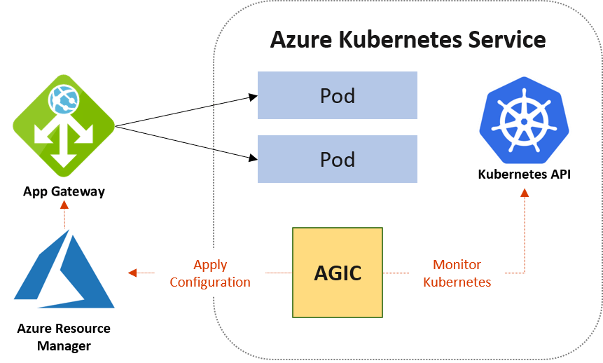 AKS Architecture
