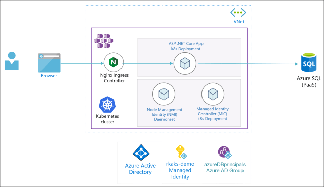Database Patterns with Azure Kubernetes Service Part 2: Azure SQL DB ...