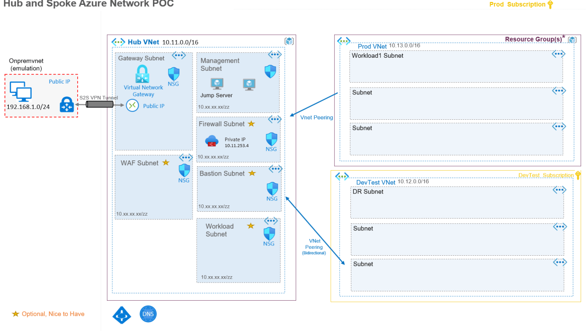 Building a Hub and Spoke Azure Network with Site to Site VPN Part 1