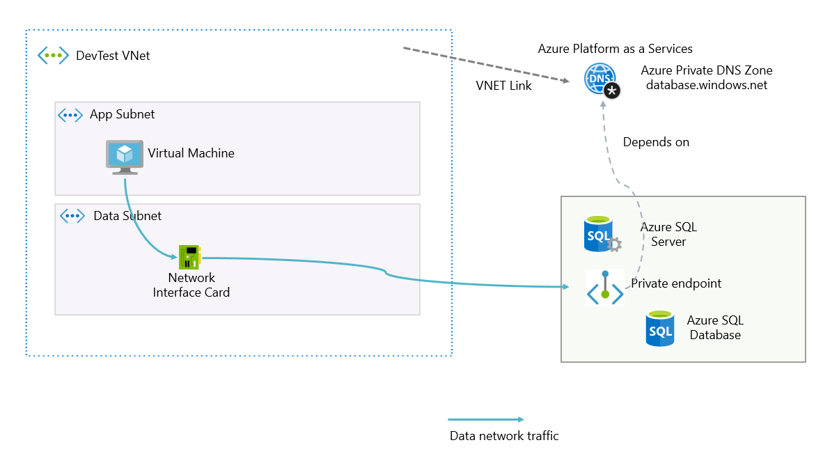 DNS Resolution with Azure Private Endpoints and Azure SQL Server – Roy ...