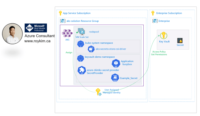 How To Mount Azure Key Vault Secret to Pods in Azure Kubernetes Service ...